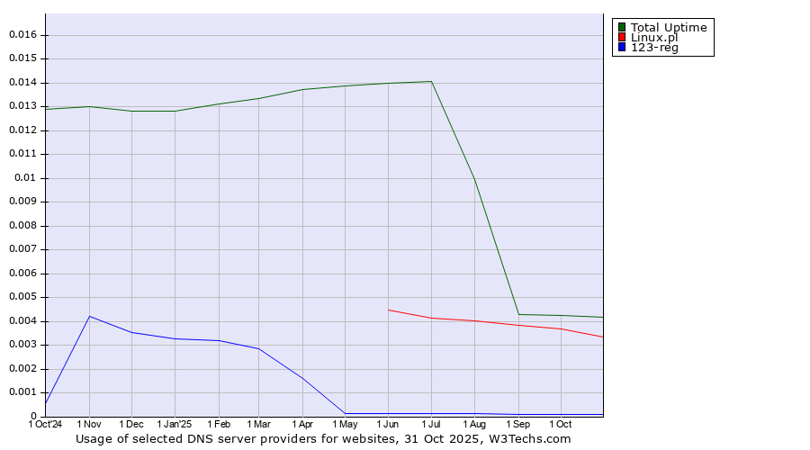Historical trends in the usage of Total Uptime vs. Linux.pl vs. 123-reg