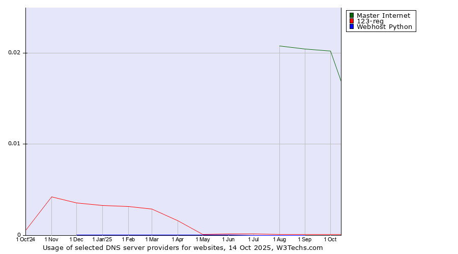 Historical trends in the usage of Master Internet vs. 123-reg vs. Webhost Python