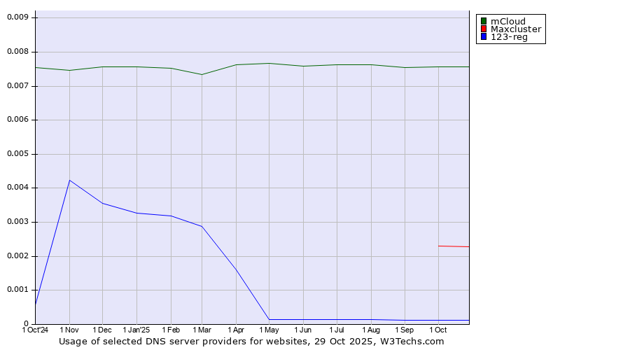 Historical trends in the usage of mCloud vs. Maxcluster vs. 123-reg