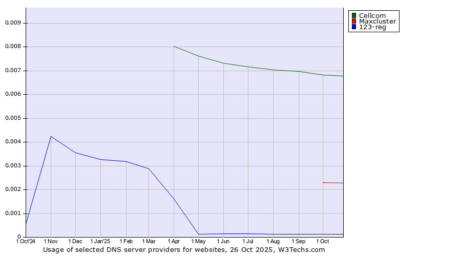 Historical trends in the usage of Cellcom vs. Maxcluster vs. 123-reg