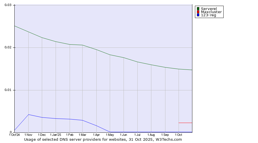 Historical trends in the usage of Serverel vs. Maxcluster vs. 123-reg