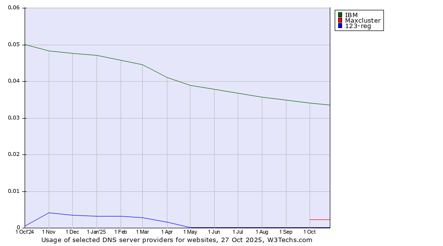 Historical trends in the usage of IBM vs. Maxcluster vs. 123-reg