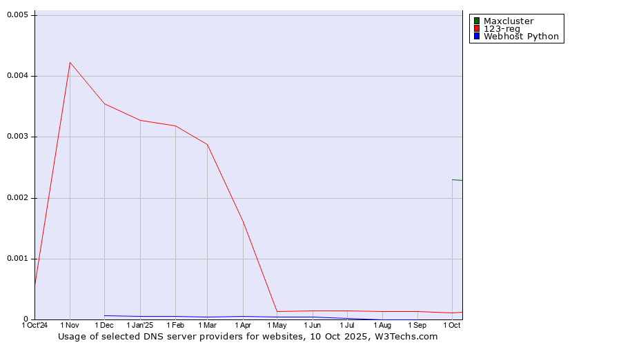 Historical trends in the usage of Maxcluster vs. 123-reg vs. Webhost Python