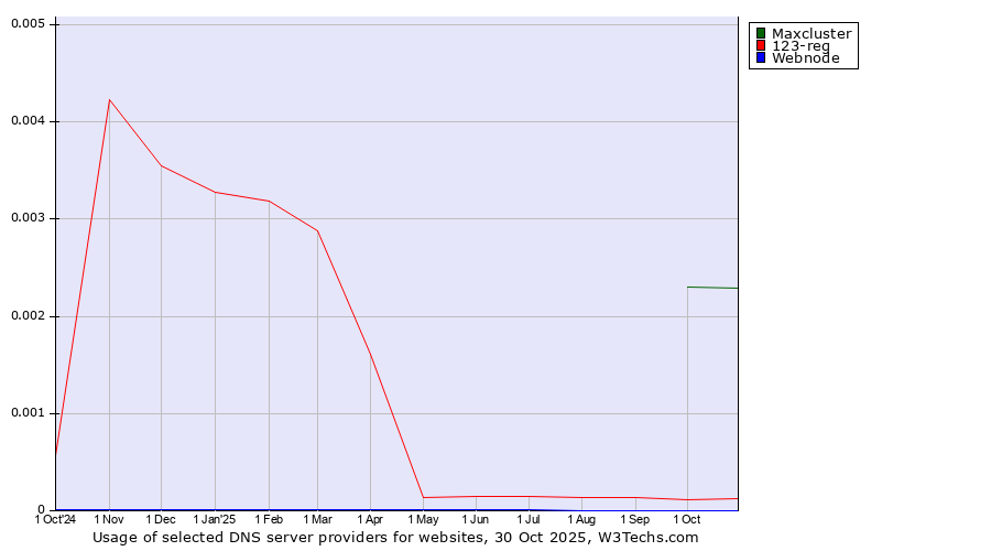 Historical trends in the usage of Maxcluster vs. 123-reg vs. Webnode