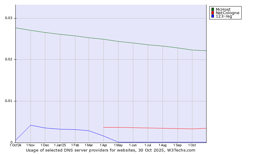 Historical trends in the usage of McHost vs. NetCologne vs. 123-reg