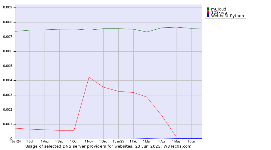 Historical trends in the usage of mCloud vs. 123-reg vs. Webhost Python