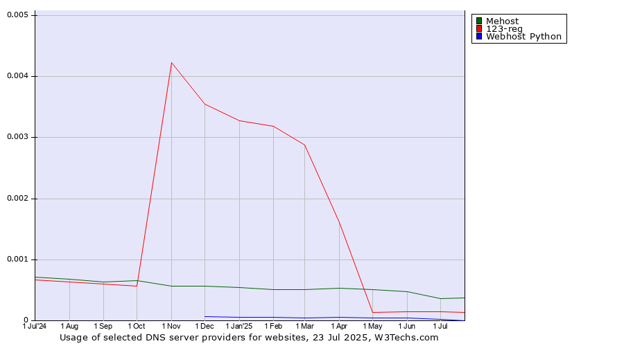Historical trends in the usage of Mehost vs. 123-reg vs. Webhost Python