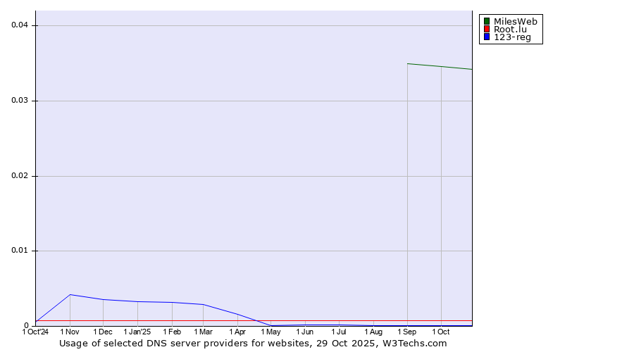 Historical trends in the usage of MilesWeb vs. Root.lu vs. 123-reg
