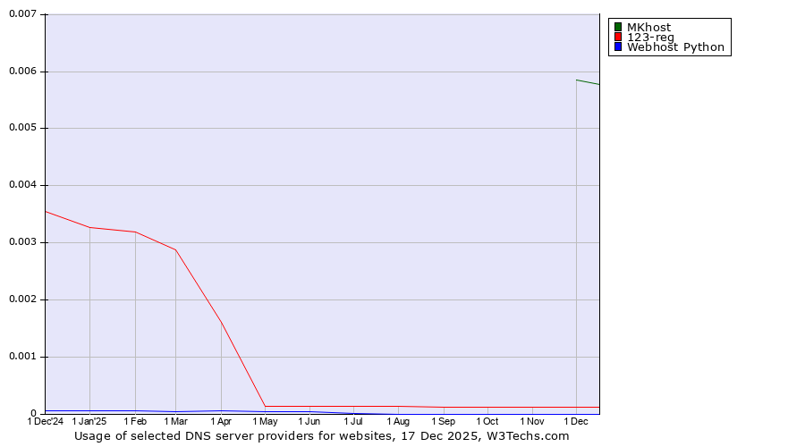 Historical trends in the usage of MKhost vs. 123-reg vs. Webhost Python
