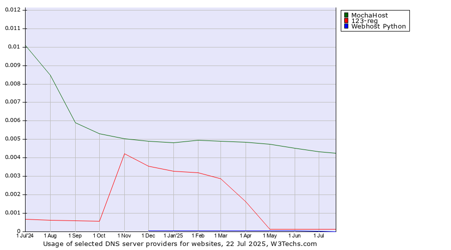 Historical trends in the usage of MochaHost vs. 123-reg vs. Webhost Python