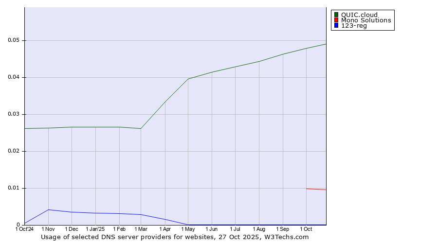 Historical trends in the usage of QUIC.cloud vs. Mono Solutions vs. 123-reg