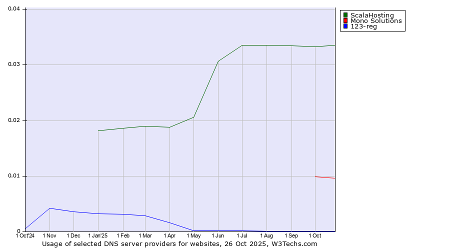 Historical trends in the usage of ScalaHosting vs. Mono Solutions vs. 123-reg