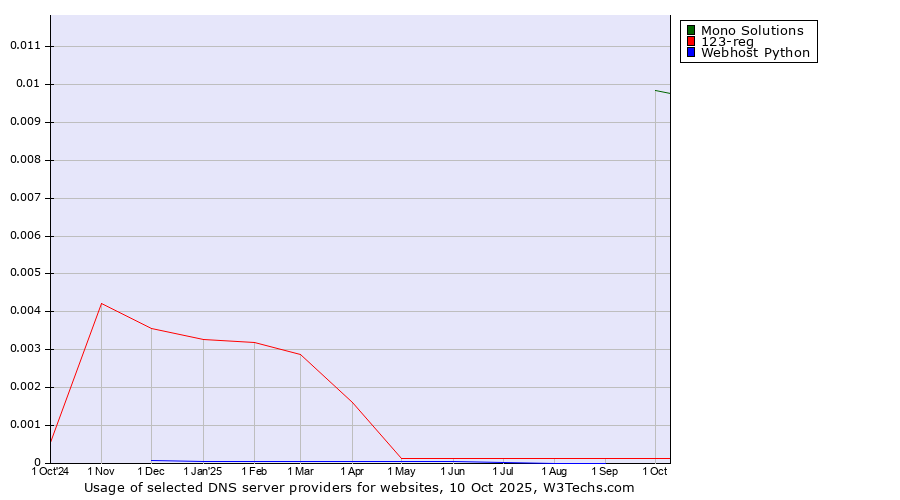 Historical trends in the usage of Mono Solutions vs. 123-reg vs. Webhost Python