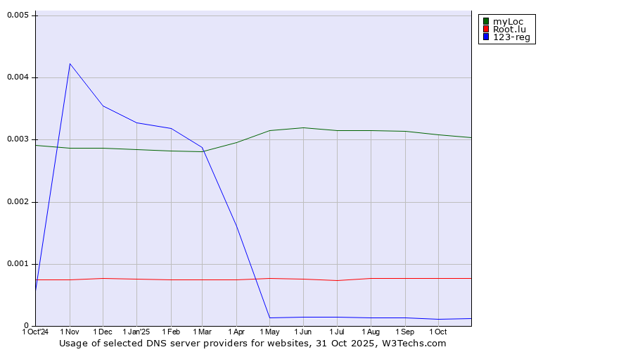 Historical trends in the usage of myLoc vs. Root.lu vs. 123-reg