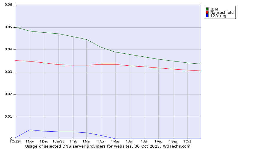 Historical trends in the usage of IBM vs. Nameshield vs. 123-reg