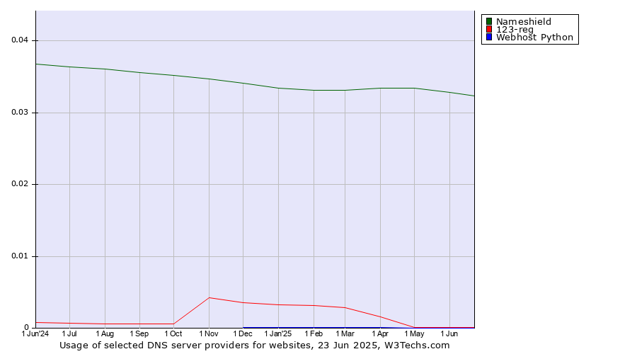 Historical trends in the usage of Nameshield vs. 123-reg vs. Webhost Python