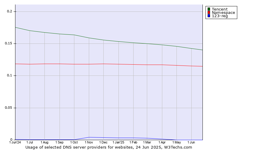 Historical trends in the usage of Tencent vs. Namespace vs. 123-reg