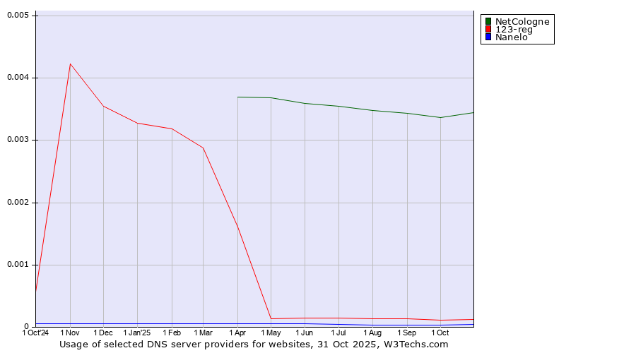 Historical trends in the usage of NetCologne vs. 123-reg vs. Nanelo