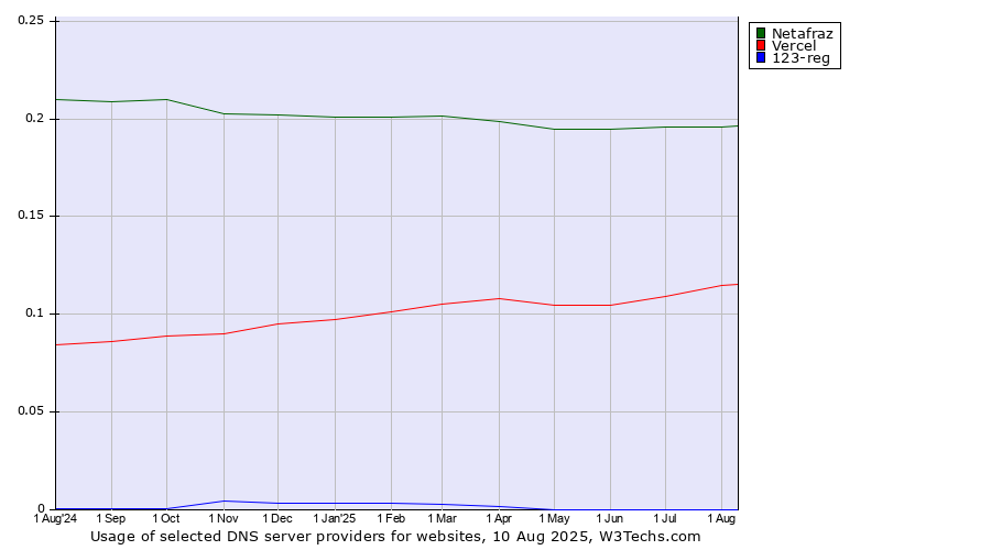 Historical trends in the usage of Netafraz vs. Vercel vs. 123-reg