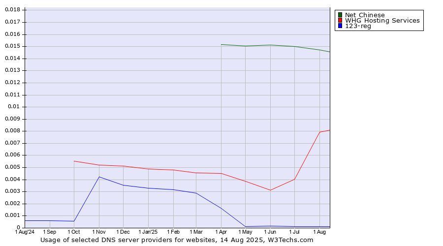 Historical trends in the usage of Net Chinese vs. WHG Hosting Services vs. 123-reg