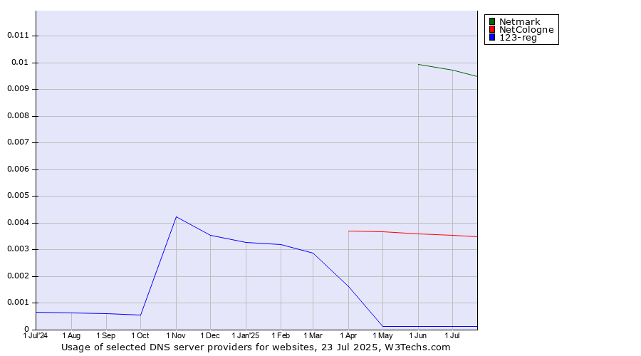 Historical trends in the usage of Netmark vs. NetCologne vs. 123-reg