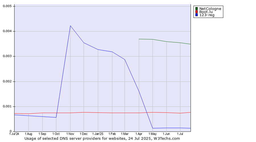 Historical trends in the usage of NetCologne vs. Root.lu vs. 123-reg