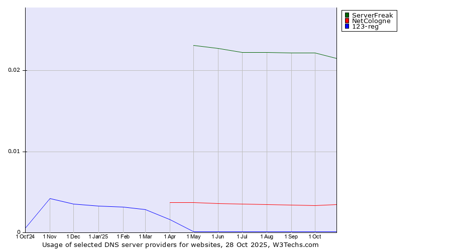 Historical trends in the usage of ServerFreak vs. NetCologne vs. 123-reg