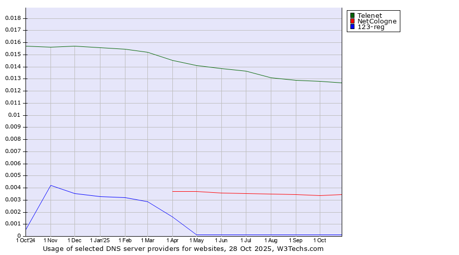 Historical trends in the usage of Telenet vs. NetCologne vs. 123-reg