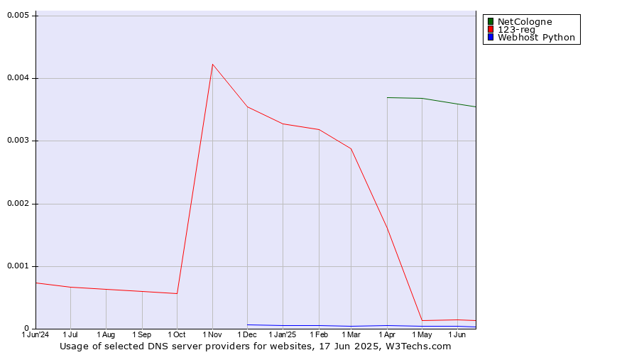 Historical trends in the usage of NetCologne vs. 123-reg vs. Webhost Python