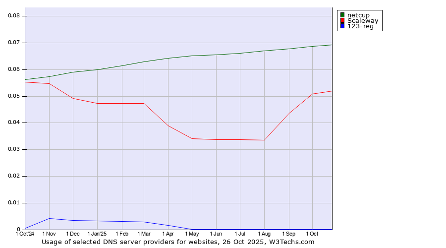 Historical trends in the usage of netcup vs. Scaleway vs. 123-reg
