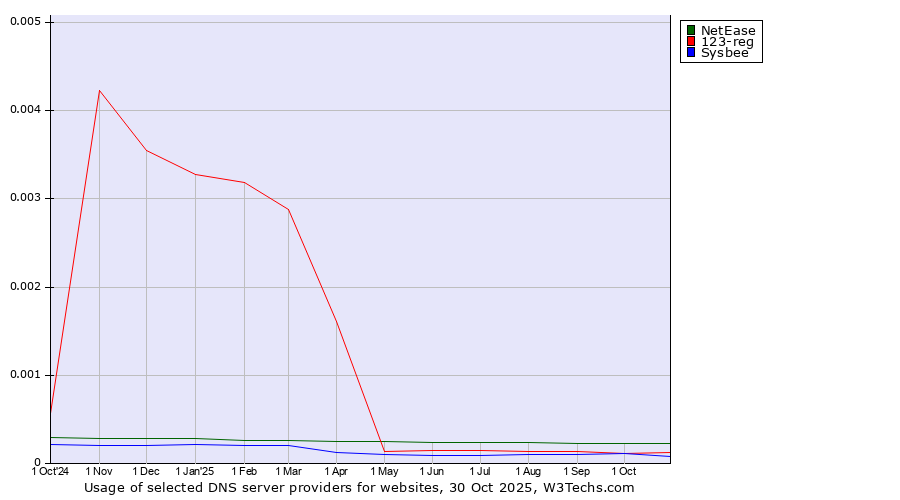 Historical trends in the usage of NetEase vs. 123-reg vs. Sysbee