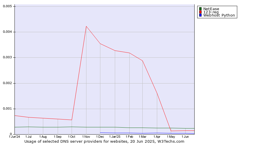 Historical trends in the usage of NetEase vs. 123-reg vs. Webhost Python