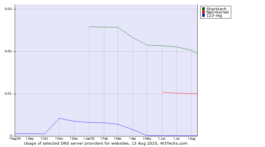 Historical trends in the usage of Sharktech vs. Netinternet vs. 123-reg