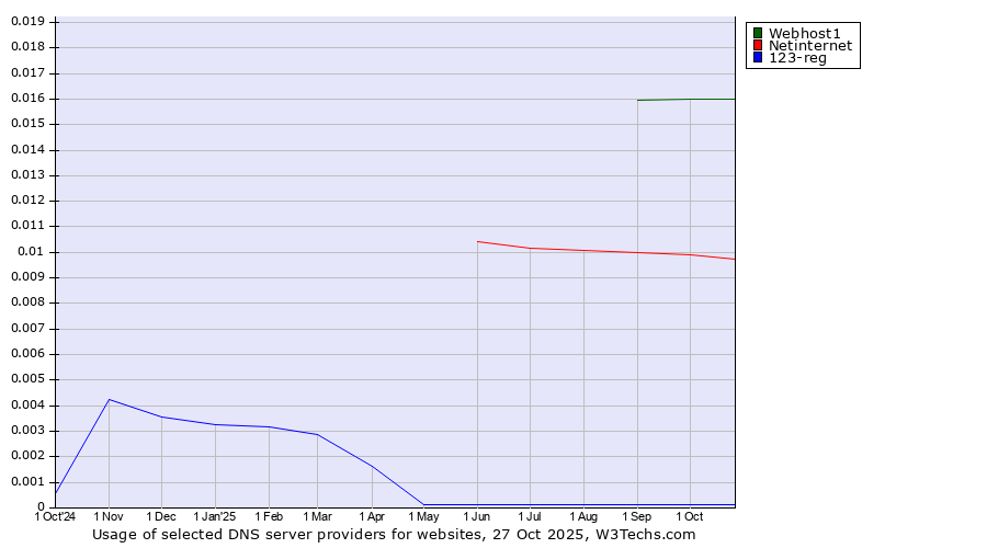 Historical trends in the usage of Webhost1 vs. Netinternet vs. 123-reg
