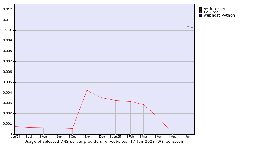 Historical trends in the usage of Netinternet vs. 123-reg vs. Webhost Python