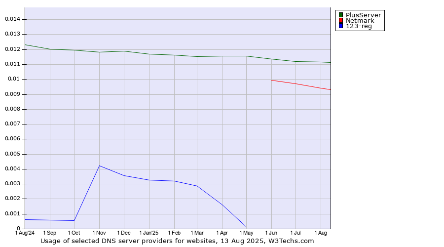Historical trends in the usage of PlusServer vs. Netmark vs. 123-reg