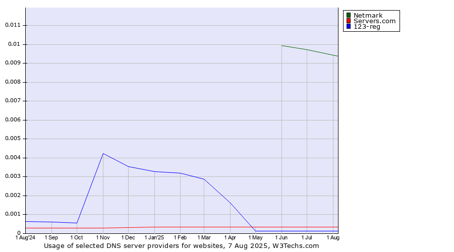 Historical trends in the usage of Netmark vs. Servers.com vs. 123-reg