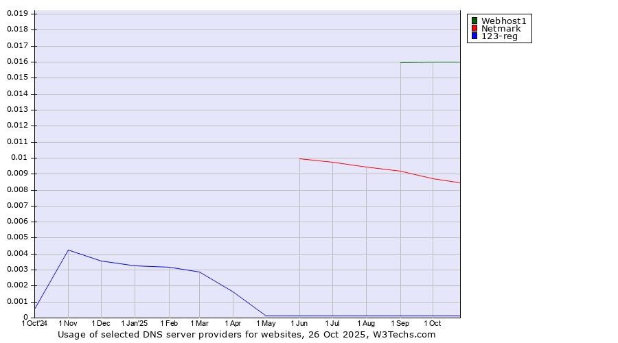 Historical trends in the usage of Webhost1 vs. Netmark vs. 123-reg