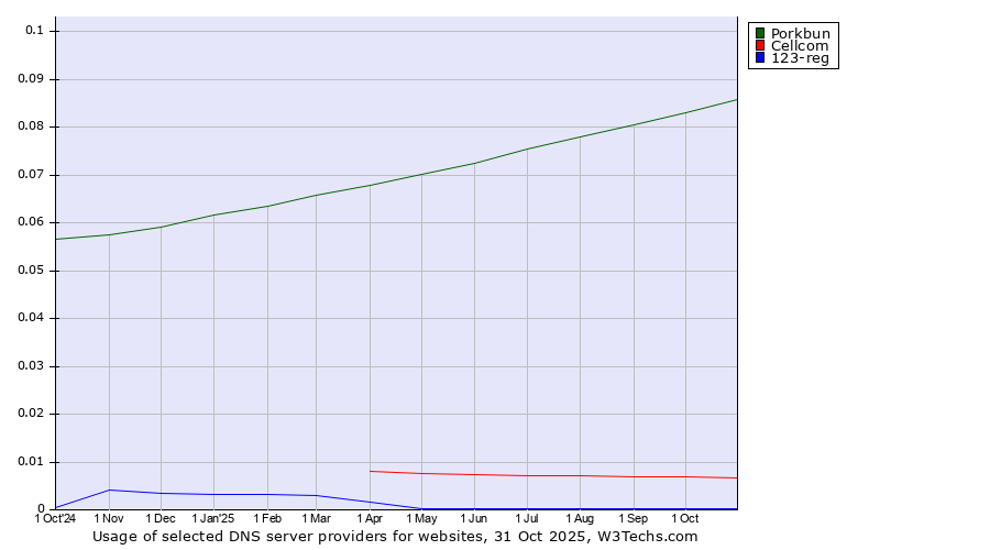 Historical trends in the usage of Porkbun vs. Cellcom vs. 123-reg
