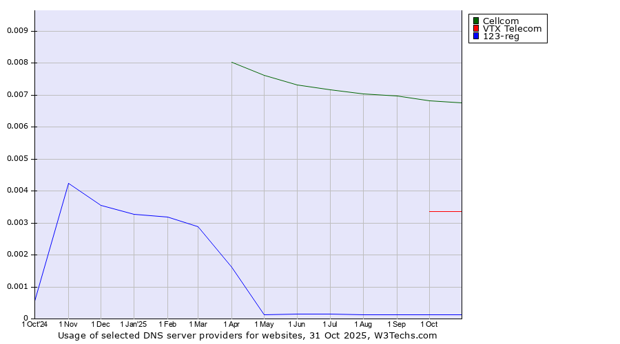 Historical trends in the usage of Cellcom vs. VTX Telecom vs. 123-reg