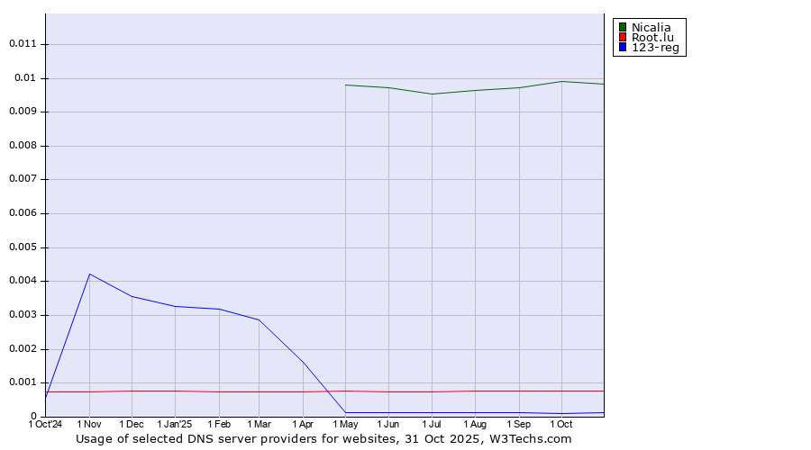 Historical trends in the usage of Nicalia vs. Root.lu vs. 123-reg