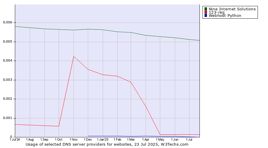 Historical trends in the usage of Nine Internet Solutions vs. 123-reg vs. Webhost Python