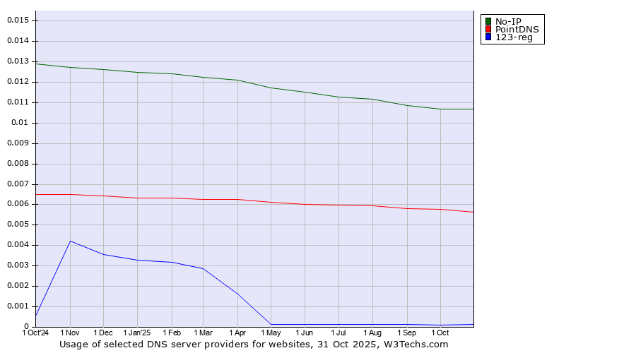 Historical trends in the usage of No-IP vs. PointDNS vs. 123-reg