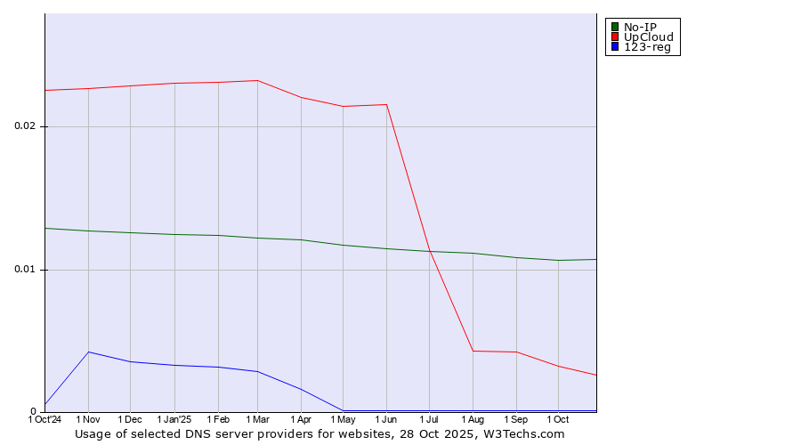 Historical trends in the usage of No-IP vs. UpCloud vs. 123-reg
