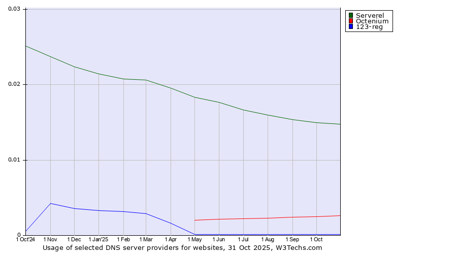 Historical trends in the usage of Serverel vs. Octenium vs. 123-reg