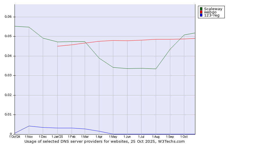 Historical trends in the usage of Scaleway vs. webgo vs. 123-reg