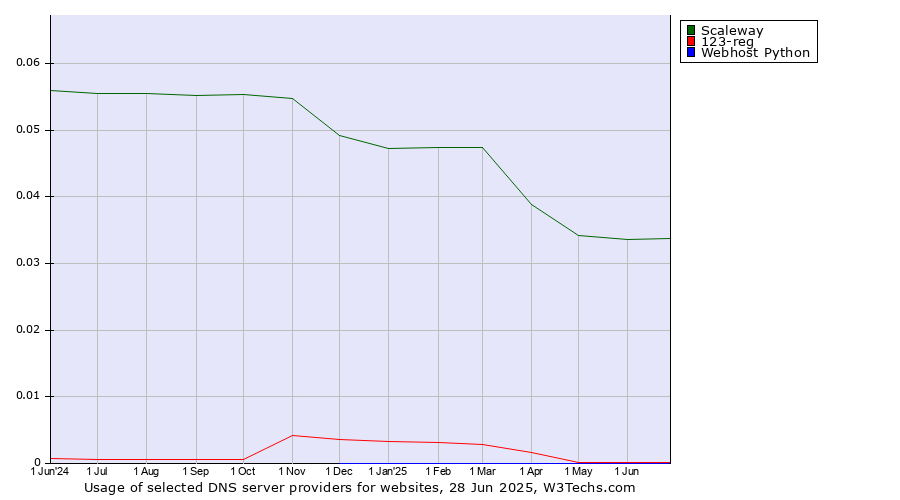 Historical trends in the usage of Scaleway vs. 123-reg vs. Webhost Python