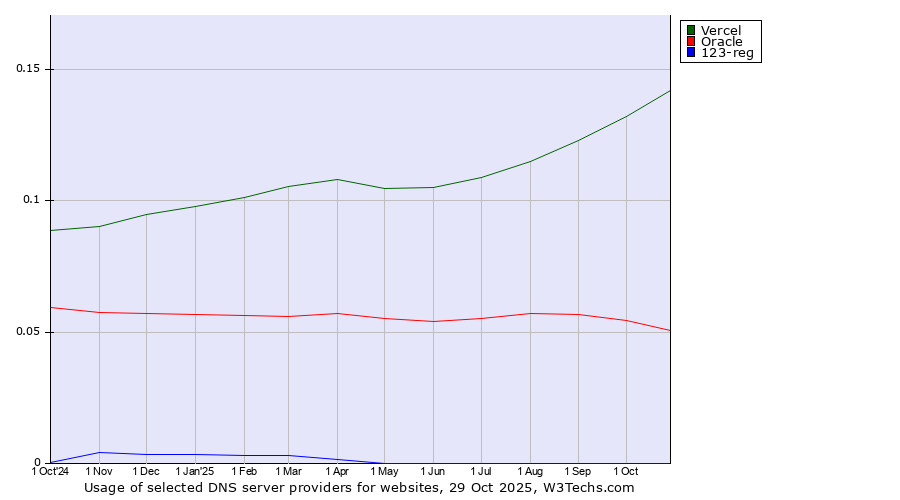 Historical trends in the usage of Vercel vs. Oracle vs. 123-reg
