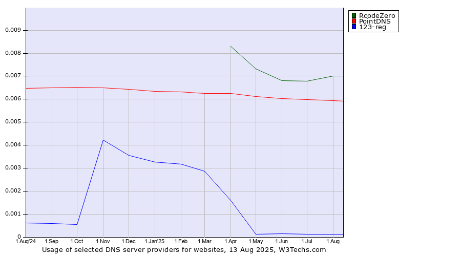 Historical trends in the usage of RcodeZero vs. PointDNS vs. 123-reg