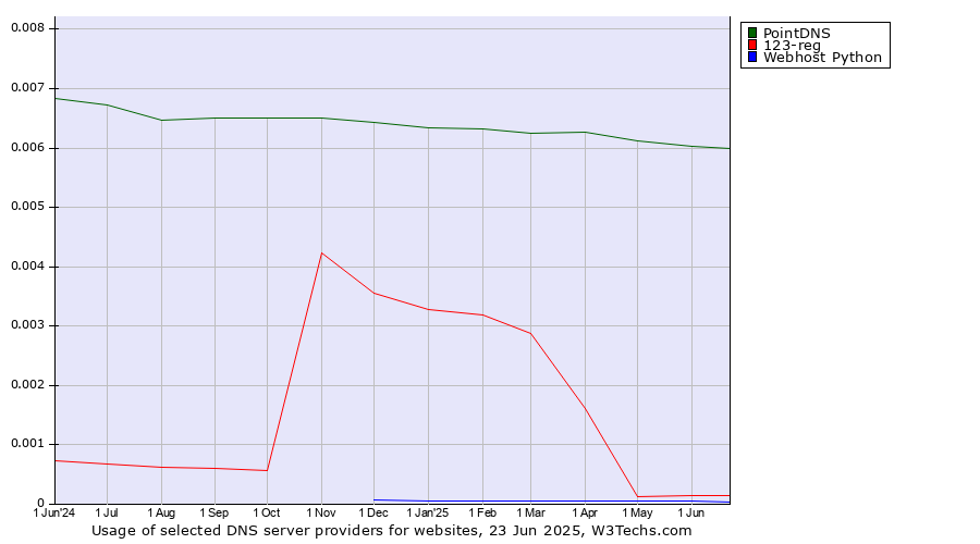 Historical trends in the usage of PointDNS vs. 123-reg vs. Webhost Python